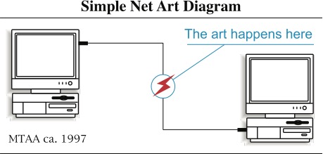 MTAA, Simple Net Art Diagram, 1997.